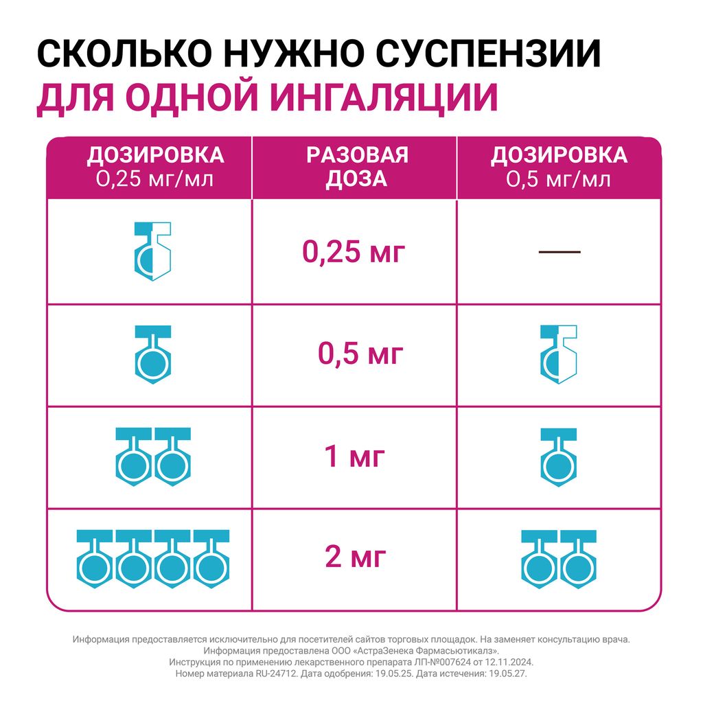 Пульмикорт, 0.5 мг/мл, суспензия для ингаляций дозированная, 2 мл, 20 шт.